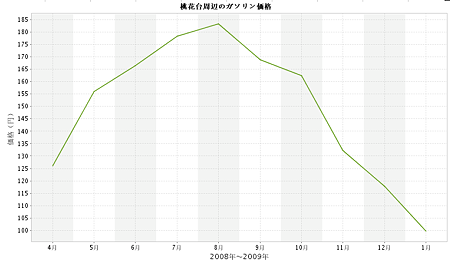 桃花台周辺のガソリン価格推移（2008年4～2009年1月）